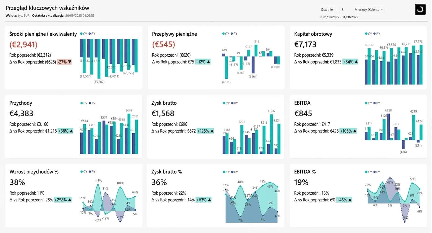 Podgląd dashboardu